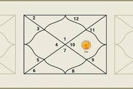 Placement of Sun in 10th house in birth chart